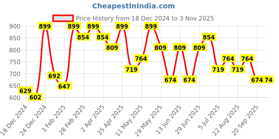 myntra.com Pantaloons Junior Girls Sweatshirt pantaloons junior Price History Graph from 18 Dec 2024 to 2 Nov 2025