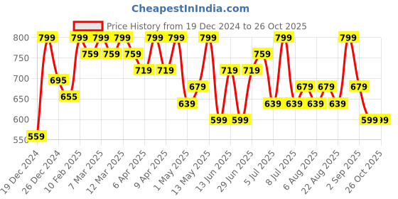 myntra.com Pantaloons Junior Girls Sweatshirt pantaloons junior Price History Graph from 19 Dec 2024 to 25 Oct 2025