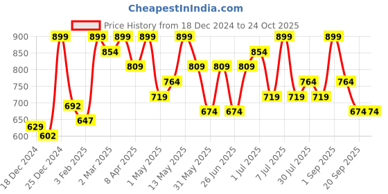 myntra.com Pantaloons Junior Girls Sweatshirt pantaloons junior Price History Graph from 18 Dec 2024 to 24 Oct 2025