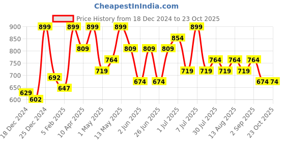 myntra.com Pantaloons Junior Girls Sweatshirt pantaloons junior Price History Graph from 18 Dec 2024 to 23 Oct 2025