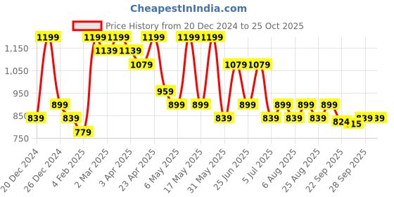 myntra.com Pantaloons Junior Girls Sweatshirt pantaloons junior Price History Graph from 20 Dec 2024 to 24 Oct 2025