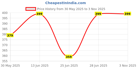 myntra.com Pantaloons Junior Girls T-shirt pantaloons junior Price History Graph from 30 May 2025 to 2 Nov 2025