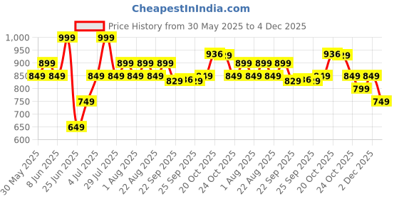myntra.com Pantaloons Junior Girls Textile Walking Non-Marking Shoes pantaloons junior Price History Graph from 30 May 2025 to 4 Dec 2025