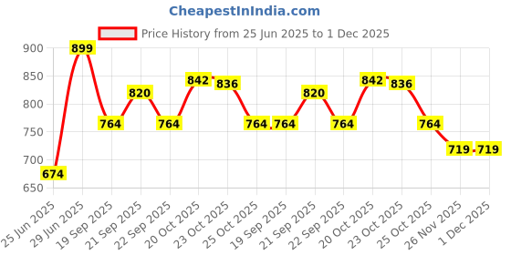 myntra.com Pantaloons Junior Girls Textured Open Toe Flats pantaloons junior Price History Graph from 25 Jun 2025 to 30 Nov 2025