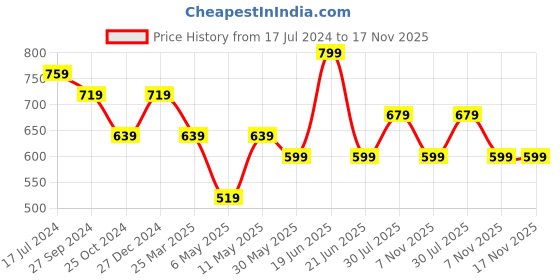 myntra.com Pantaloons Junior Girls Textured Pleated Cotton Trousers pantaloons junior Price History Graph from 17 Jul 2024 to 17 Nov 2025