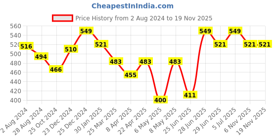 myntra.com Pantaloons Junior Girls Tie & Dye Cotton Round Neck Top pantaloons junior Price History Graph from 2 Aug 2024 to 18 Nov 2025