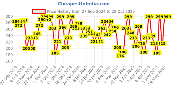 myntra.com Pantaloons Junior Girls Typography Printed Casual Cotton T-shirt pantaloons junior Price History Graph from 27 Sep 2024 to 21 Oct 2025