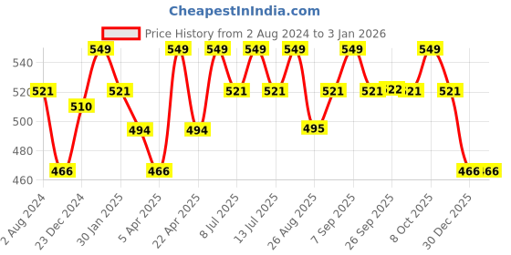 myntra.com Pantaloons Junior Girls Typography Printed Cotton Regular Top pantaloons junior Price History Graph from 2 Aug 2024 to 30 Dec 2025