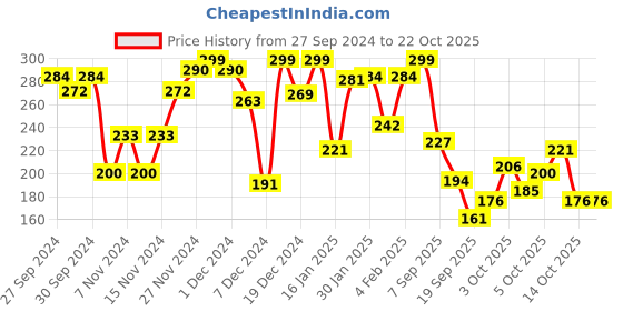 myntra.com Pantaloons Junior Girls Typography Printed Cotton T-shirt pantaloons junior Price History Graph from 27 Sep 2024 to 20 Oct 2025