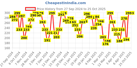 myntra.com Pantaloons Junior Girls Typography Printed Cotton T-shirt pantaloons junior Price History Graph from 27 Sep 2024 to 25 Oct 2025