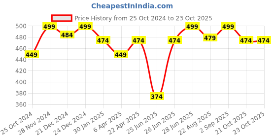 myntra.com Pantaloons Junior Girls Typography Printed Cotton T-shirt pantaloons junior Price History Graph from 25 Oct 2024 to 21 Oct 2025