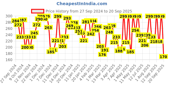 myntra.com Pantaloons Junior Girls Typography Printed Cotton T-shirt pantaloons junior Price History Graph from 27 Sep 2024 to 20 Sep 2025