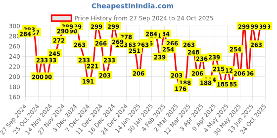 myntra.com Pantaloons Junior Girls Typography Printed Cotton  T-shirt pantaloons junior Price History Graph from 27 Sep 2024 to 23 Oct 2025
