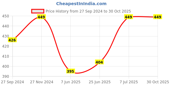 myntra.com Pantaloons Junior Girls Typography Printed Cotton T-shirt pantaloons junior Price History Graph from 27 Sep 2024 to 29 Oct 2025