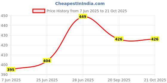 myntra.com Pantaloons Junior Girls Typography Printed Cotton T-shirt pantaloons junior Price History Graph from 7 Jun 2025 to 21 Oct 2025