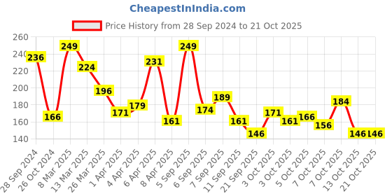 myntra.com Pantaloons Junior Girls Typography Printed Cotton T-Shirt pantaloons junior Price History Graph from 28 Sep 2024 to 21 Oct 2025