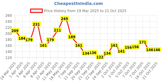 myntra.com Pantaloons Junior Girls Typography Printed Cotton T-shirt pantaloons junior Price History Graph from 19 Mar 2025 to 21 Oct 2025