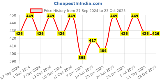 myntra.com Pantaloons Junior Girls Typography Printed Round Neck Cotton T-shirt pantaloons junior Price History Graph from 27 Sep 2024 to 23 Oct 2025