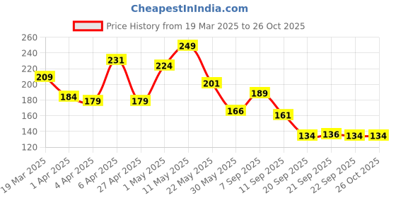 myntra.com Pantaloons Junior Girls Typography Printed Round Neck Cotton Top pantaloons junior Price History Graph from 19 Mar 2025 to 24 Oct 2025