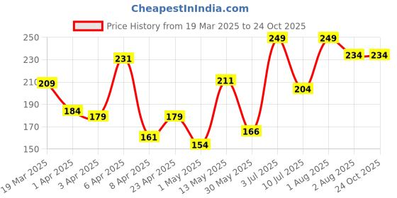 myntra.com Pantaloons Junior Girls Typography Printed Round Neck Pure Cotton T-shirt pantaloons junior Price History Graph from 19 Mar 2025 to 23 Oct 2025