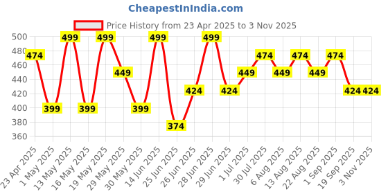 myntra.com Pantaloons Junior Girls Typography Printed Round Neck T-shirt pantaloons junior Price History Graph from 23 Apr 2025 to 2 Nov 2025