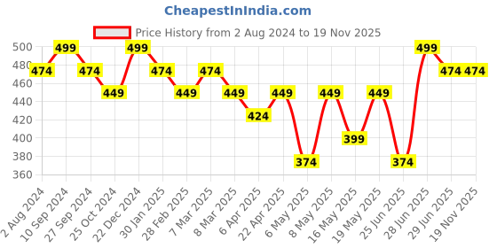 myntra.com Pantaloons Junior Girls Typography Printed Sequinned Cotton Blouson Top pantaloons junior Price History Graph from 2 Aug 2024 to 18 Nov 2025