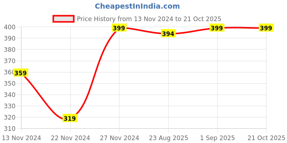 myntra.com Pantaloons Junior Girls Typography Printed Sweatshirt pantaloons junior Price History Graph from 13 Nov 2024 to 21 Oct 2025