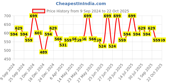 myntra.com Pantaloons Junior Girls Typography Printed T-shirt pantaloons junior Price History Graph from 9 Sep 2024 to 21 Oct 2025