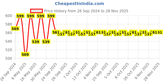 myntra.com Pantaloons Junior Girls Unicorn Printed Backstrap Sliders pantaloons junior Price History Graph from 26 Sep 2024 to 28 Nov 2025