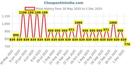 myntra.com Pantaloons Junior Girls Walking Non-Marking Shoes pantaloons junior Price History Graph from 30 May 2025 to 5 Dec 2025