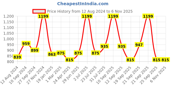 myntra.com Pantaloons Junior Girls Walking Shoes pantaloons junior Price History Graph from 12 Aug 2024 to 2 Nov 2025