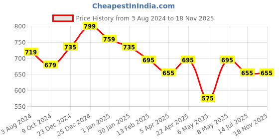 myntra.com Pantaloons Junior Girls Washed Cotton Denim Shorts pantaloons junior Price History Graph from 3 Aug 2024 to 17 Nov 2025