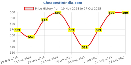 myntra.com Pantaloons Junior Girls Washed Denim Shorts pantaloons junior Price History Graph from 19 Nov 2024 to 27 Oct 2025