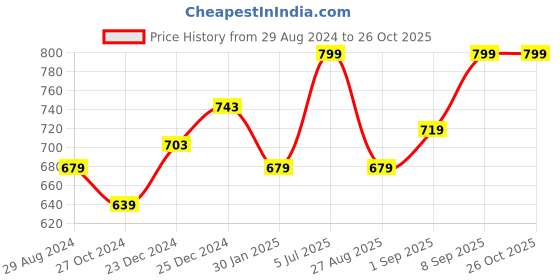 myntra.com Pantaloons Junior Girls White Accordion Pleats Cotton Top pantaloons junior Price History Graph from 29 Aug 2024 to 25 Oct 2025