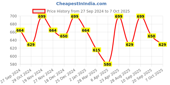 myntra.com Pantaloons Junior Girls White & Blue Striped Pullover pantaloons junior Price History Graph from 27 Sep 2024 to 7 Oct 2025