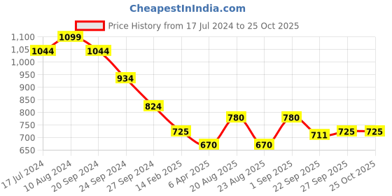myntra.com Pantaloons Junior Girls White & Pink Floral Dress pantaloons junior Price History Graph from 17 Jul 2024 to 25 Oct 2025