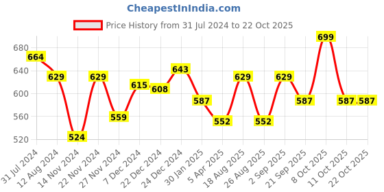myntra.com pantaloons junior Pantaloons  Junior Girls White Floral Print Smocked Peplum Top pantaloons junior Price History Graph from 31 Jul 2024 to 22 Oct 2025