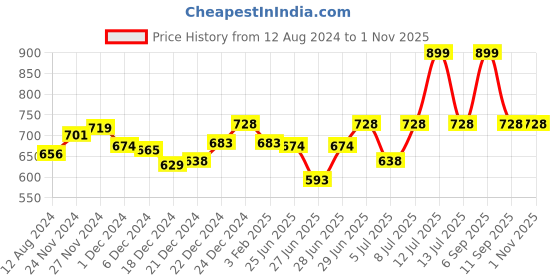 myntra.com Pantaloons Junior Girls White Printed Mini-Length Flared Skirt pantaloons junior Price History Graph from 12 Aug 2024 to 29 Oct 2025