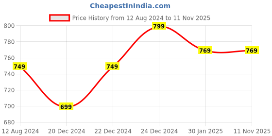 myntra.com Pantaloons Junior Girls White Running Non-Marking Shoes pantaloons junior Price History Graph from 12 Aug 2024 to 11 Nov 2025