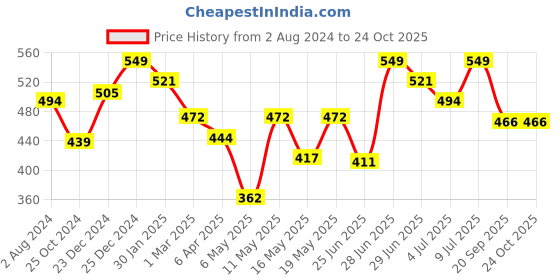 myntra.com Pantaloons Junior Girls White Typography Printed T-shirt pantaloons junior Price History Graph from 2 Aug 2024 to 23 Oct 2025