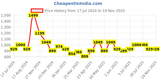 myntra.com Pantaloons Junior Girls Wool Crop Open Front Jacket pantaloons junior Price History Graph from 17 Jul 2024 to 18 Nov 2025