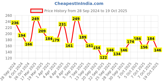 myntra.com Pantaloons Junior Girls Yellow Printed Applique T-shirt pantaloons junior Price History Graph from 28 Sep 2024 to 19 Oct 2025