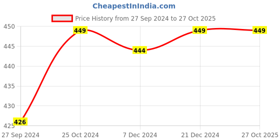 myntra.com Pantaloons Junior Girls Yellow Printed T-shirt pantaloons junior Price History Graph from 27 Sep 2024 to 27 Oct 2025