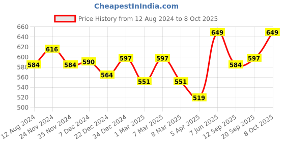 myntra.com Pantaloons Junior Girls Yellow Solid Top pantaloons junior Price History Graph from 12 Aug 2024 to 8 Oct 2025