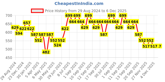 myntra.com Pantaloons Junior Girs Layered Top pantaloons junior Price History Graph from 29 Aug 2024 to 5 Dec 2025