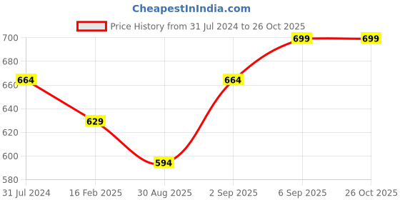 myntra.com Pantaloons Junior Green Floral Peter Pan Collar Shirt Style Top pantaloons junior Price History Graph from 31 Jul 2024 to 26 Oct 2025