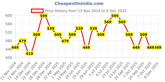 myntra.com Pantaloons Junior Green Top pantaloons junior Price History Graph from 13 Nov 2024 to 6 Dec 2025