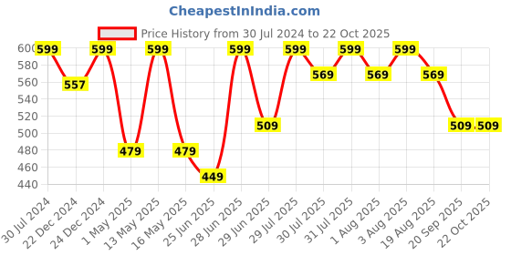 myntra.com Pantaloons Junior Infant Girls Slim Fit Clean Look Jeans pantaloons junior Price History Graph from 30 Jul 2024 to 22 Oct 2025