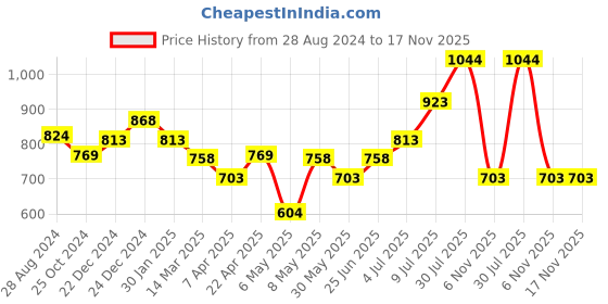 myntra.com Pantaloons Junior Kids Boys Straight Fit Heavy Fade Jeans pantaloons junior Price History Graph from 28 Aug 2024 to 17 Nov 2025