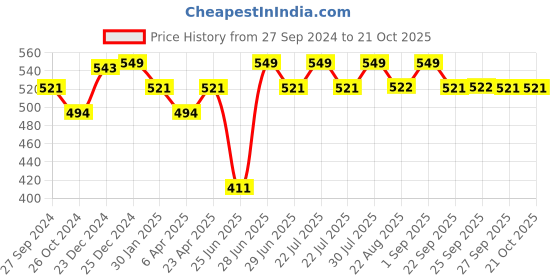myntra.com Pantaloons Junior Kimono Sleeves Floral Printed T-shirt pantaloons junior Price History Graph from 27 Sep 2024 to 20 Oct 2025